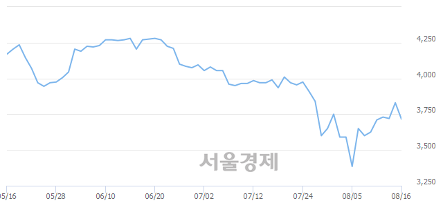 <유>서울식품우, 매도잔량 623% 급증