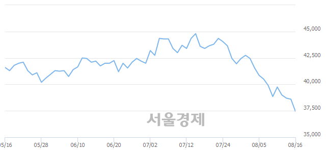 <유>한국가스공사, 장중 신저가 기록.. 38,550→37,300(▼1,250)
