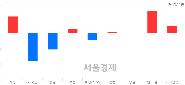 [마감 시황]  외국인의 '팔자' 기조.. 코스피 1927.17(▼11.20, -0.58%) 하락 마감