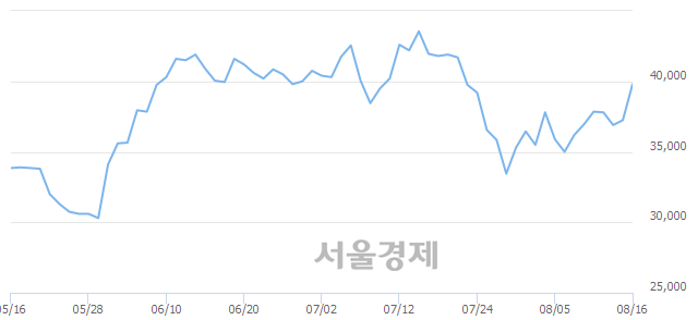 <코>신흥에스이씨, 전일 대비 7.52% 상승.. 일일회전율은 1.55% 기록