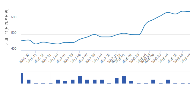 '길음뉴타운5단지(래미안)'(서울특별시 성북구) 전용 59.75㎡ 실거래가 6억4,500만원으로 0.46% 내려