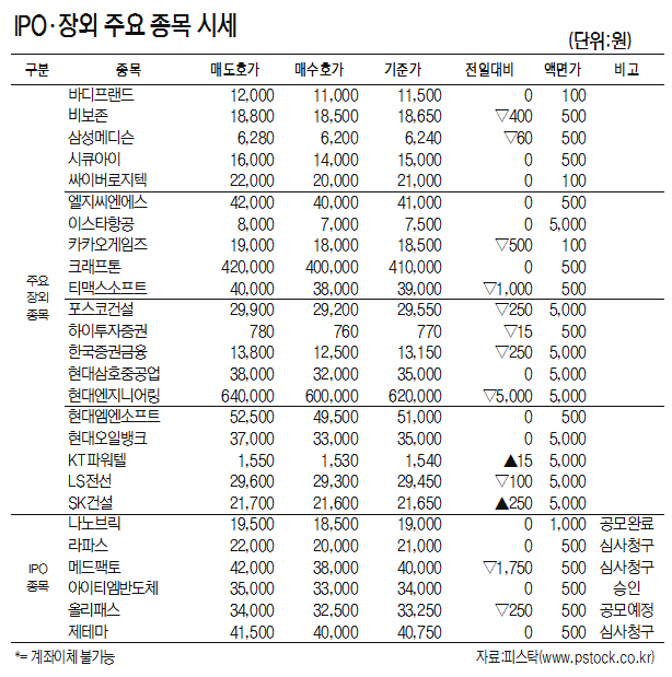 [표]IPO·장외 주요 종목 시세(8월 16일)