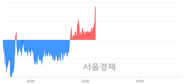 <코>상상인, 3.60% 오르며 체결강도 강세로 반전(102%)