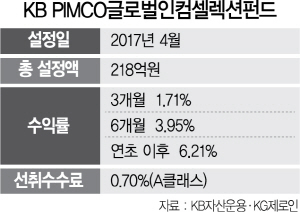 [펀드줌인] KB PIMCO글로벌인컴셀렉션펀드, 고수익 추구·리스크 최소화...올 수익률 6.2%