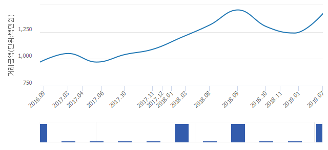 '문정래미안'(서울특별시 송파구) 전용 170.7㎡ 실거래가 평균 13억4,000만원으로 14.52% 올라