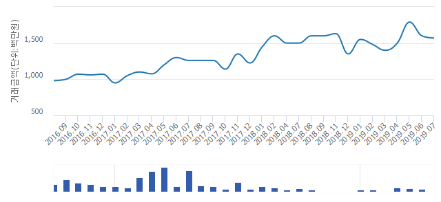 '둔촌주공4단지'(서울특별시 강동구) 전용 99.61㎡ 실거래가 15억7,000만원으로 1.88% 내려