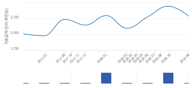 '타워팰리스3'(서울특별시 강남구) 전용 163.56㎡ 실거래가 22억9,000만원으로 6.53% 내려