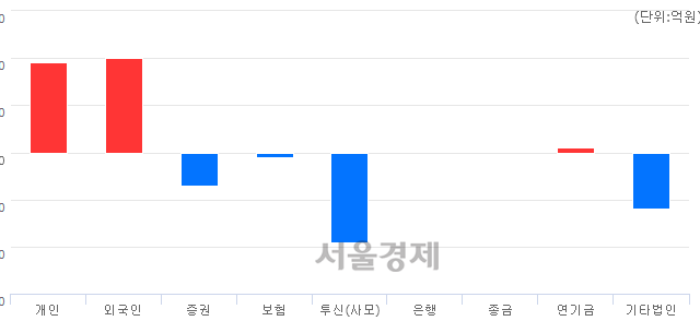 [개장 시황] 코스닥 596.42.. 개인의 순매수에 상승 출발 (▲4.85, +0.82%)
