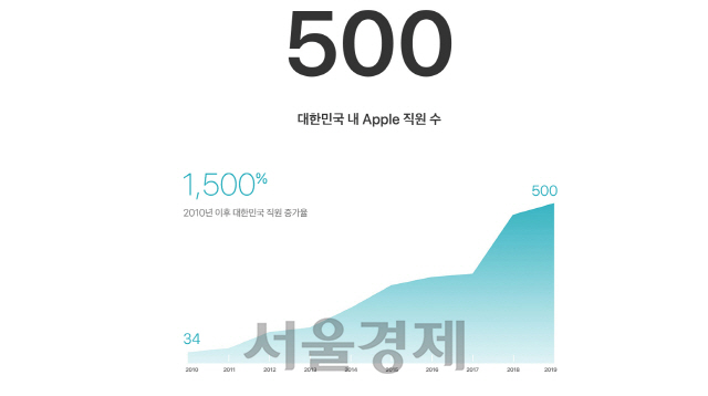 애플, 韓 고용성적표 첫 공개...직원 500명·일자리 32만개