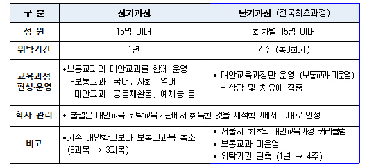 다다름학교 커리큘럼 /자료제공=구로구