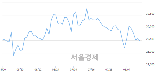 <코>네패스, 3.10% 오르며 체결강도 강세 지속(198%)