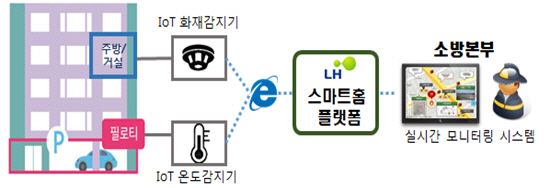LH 스마트홈 플랫폼을 활용한 IoT 화재감지기 개념도. /제공=한국토지주택공사