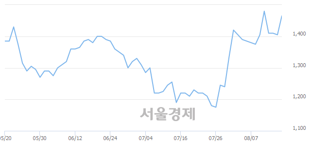 <코>국영지앤엠, 전일 대비 7.83% 상승.. 일일회전율은 3.27% 기록