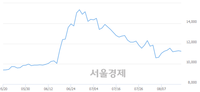 <유>한국주철관, 4.42% 오르며 체결강도 강세로 반전(259%)