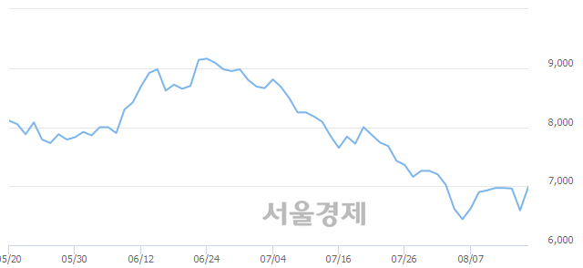 <유>한국카본, 전일 대비 7.13% 상승.. 일일회전율은 0.57% 기록