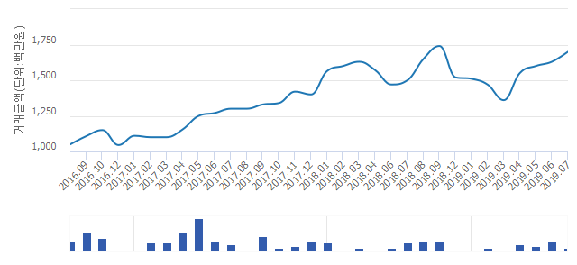 '트리지움'(서울특별시 송파구) 전용 84.83㎡ 실거래가 평균 16억7,500만원으로 5.59% 올라