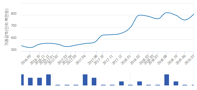 '광장현대9단지'(서울특별시 광진구) 전용 59.97㎡ 실거래가 8억1,000만원으로 6.58% 올라