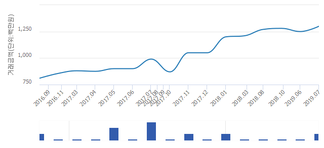 '서광아파트'(서울특별시 강남구) 전용 59.67㎡ 실거래가 12억9,000만원으로 0.77% 내려