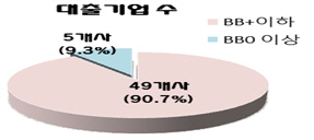 IP담보대출 신용등급 분포 현황./사진제공=특허청