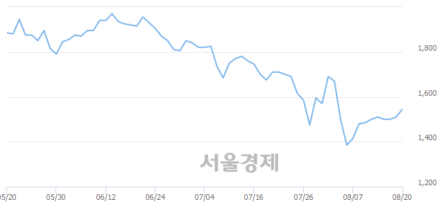 <코>일신바이오, 3.31% 오르며 체결강도 강세 지속(199%)