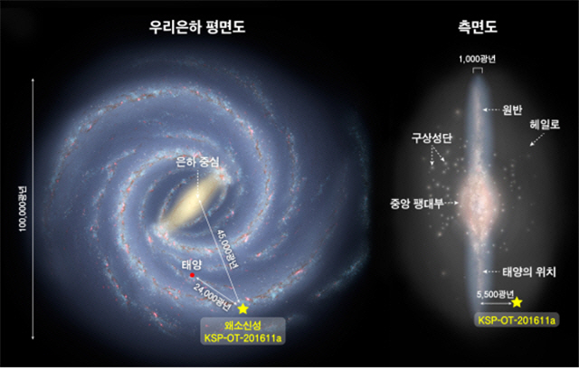 김상철 천문연 박사팀이 발견한 왜소신성의 위치를 설명한 이미지. 우리 은하 중심에서 약 4만5,000광년 떨어져 있으며 납짝한 모양의 우리 은하 원반을 기준으로는 5,500광년 떨어져 있다. /이미지 제공=천문연