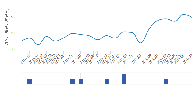 '돈암2-1삼부'(서울특별시 성북구) 전용 84.13㎡ 실거래가 5억1,000만원으로 3.59% 내려