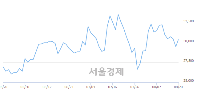 <코>SKC코오롱PI, 4.07% 오르며 체결강도 강세 지속(169%)