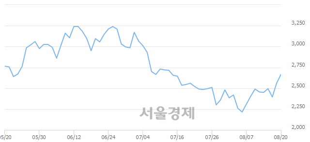 <코>디지틀조선, 4.88% 오르며 체결강도 강세 지속(118%)