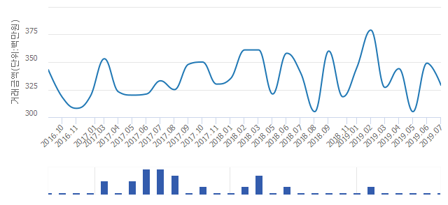 '칠곡이편한세상'(대구광역시 북구) 전용 84.73㎡ 실거래가 3억2,900만원으로 5.73% 내려