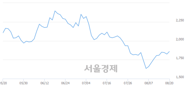 <코>바이오로그디바이스, 매도잔량 679% 급증