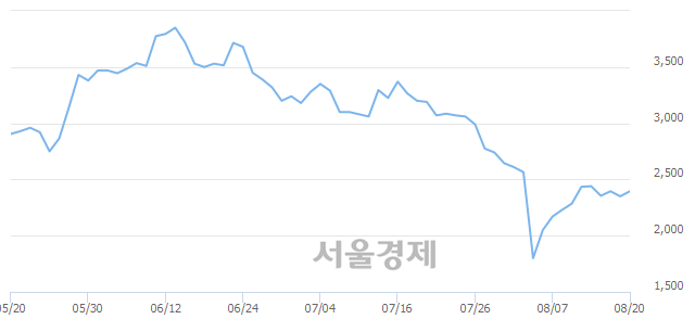 <코>디에이테크놀로지, 3.19% 오르며 체결강도 강세 지속(140%)