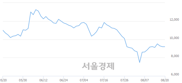 <유>코스모화학, 5.76% 오르며 체결강도 강세 지속(200%)