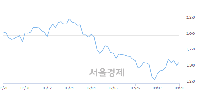 <코>에이디칩스, 4.25% 오르며 체결강도 강세로 반전(105%)