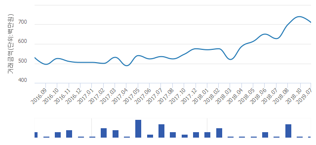 '우성'(서울특별시 관악구) 전용 114.78㎡ 실거래가 7억1,000만원으로 4.05% 내려