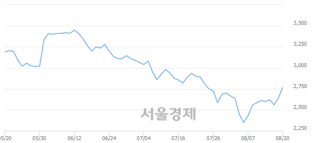 <코>하림, 전일 대비 7.58% 상승.. 일일회전율은 1.84% 기록