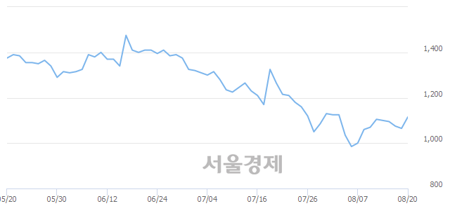 <유>엔케이, 4.69% 오르며 체결강도 강세 지속(336%)