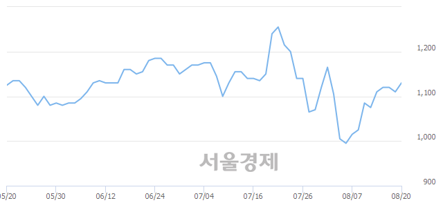 <코>화신정공, 3.15% 오르며 체결강도 강세로 반전(117%)