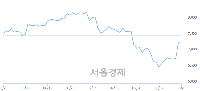 <유>삼성중공업, 3.44% 오르며 체결강도 강세로 반전(283%)