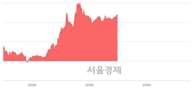 <코>엘비세미콘, 5.12% 오르며 체결강도 강세 지속(116%)