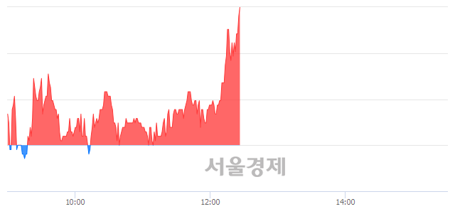 <코>플레이위드, 4.65% 오르며 체결강도 강세로 반전(104%)