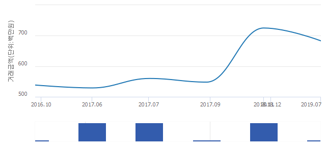 '이편한세상 보문'(서울특별시 성북구) 전용 84.41㎡ 실거래가 6억8,300만원으로 5.79% 내려