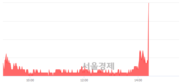 <코>현대바이오, 전일 대비 10.46% 상승.. 일일회전율은 5.79% 기록