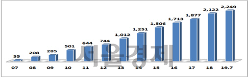 국내 인증된 사회적기업 수 (단위 : 개)  자료 : 고용노동부