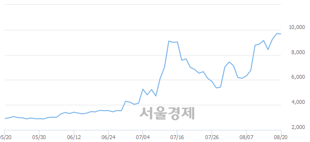 <코>미스터블루, 매도잔량 536% 급증