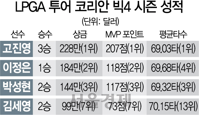 2115A34 LPGA 투어 코리안 빅4 시즌 성적