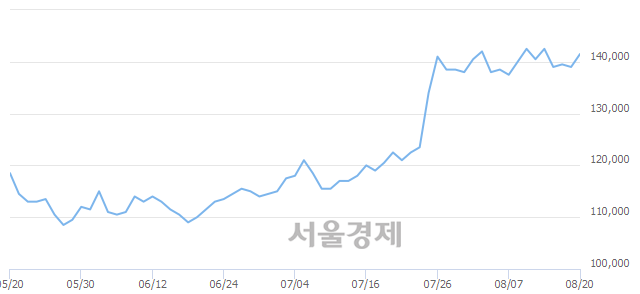 <유>NAVER, 3.24% 오르며 체결강도 강세 지속(119%)