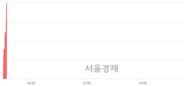 <코>현성바이탈, 현재가 6.02% 급등