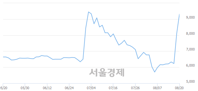 <코>비엠티, 전일 대비 16.19% 상승.. 일일회전율은 37.56% 기록