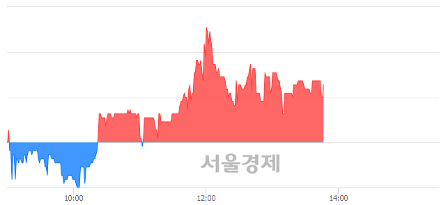 <코>동방선기, 3.09% 오르며 체결강도 강세 지속(113%)