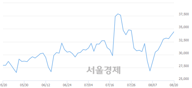 <유>일진다이아, 3.11% 오르며 체결강도 강세 지속(171%)